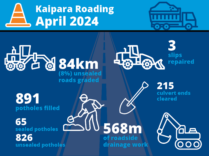 A graphic showing the items completed as listed above